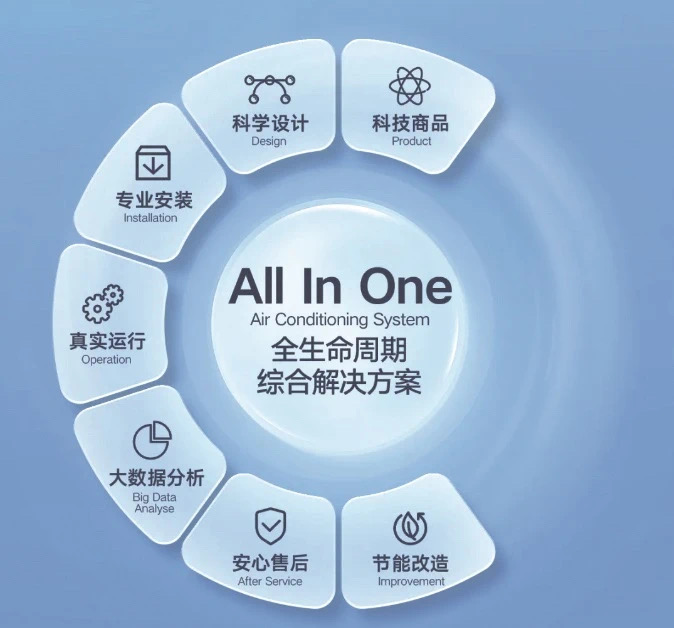引領超低能耗改造，大金助力上海設計大廈綠色升級，賦能設計服務未來